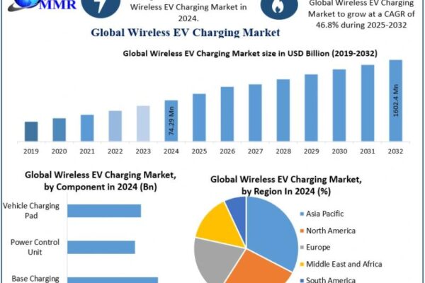 Wireless EV Charging Market Set to Reach USD 1,602.4 Million Wireless EV Charging Market