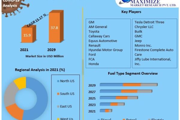 US Automotive Market to Reach USD 37.8 Million by 2029 at 13.17% Automotive Market