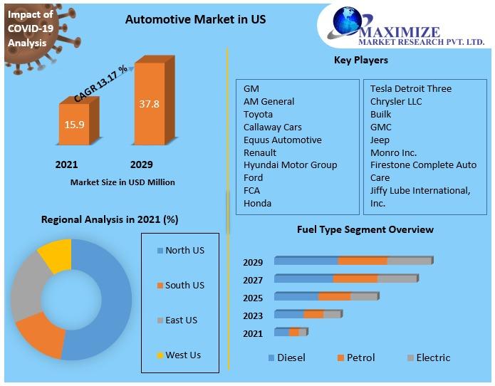 Automotive Market