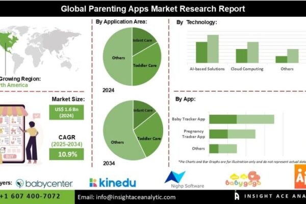 Parenting Apps Market Forecast Indicates Robust Expansion Due Parenting Apps Market