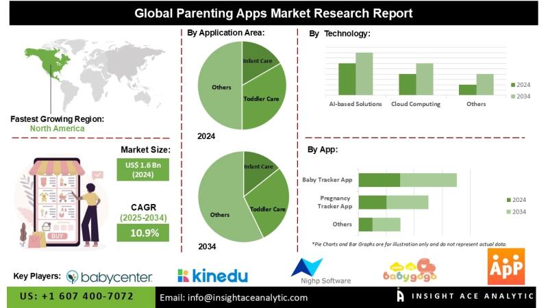 Parenting Apps Market