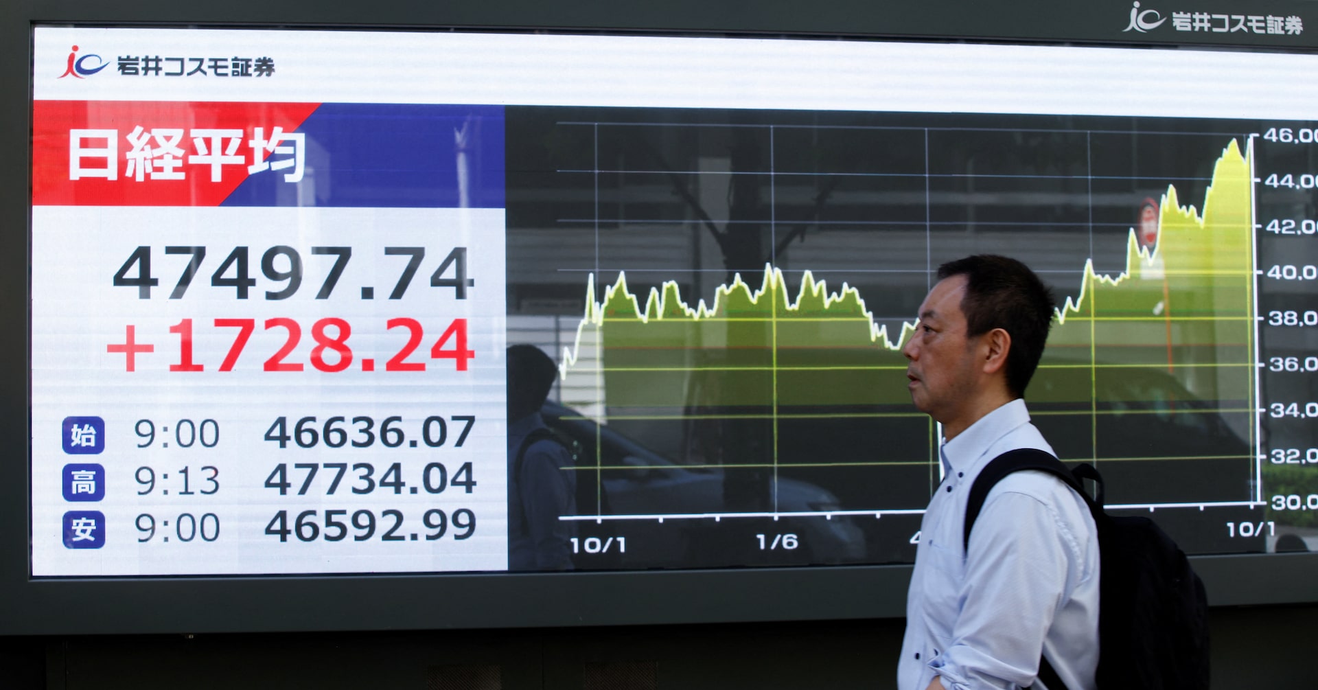 Politics jolts markets as Japan stocks soar 4%, bitcoin leaps to record high with gold