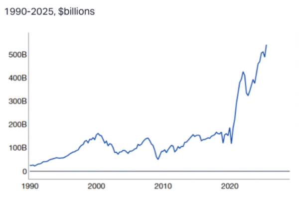 Two Positive Trends in Household Wealth