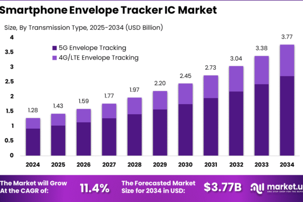 Smartphone Envelope Tracker IC Market Size Smartphone Envelope Tracker IC Market size