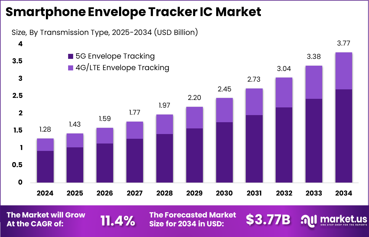 Smartphone Envelope Tracker IC Market size