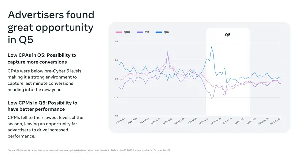 Meta Shares Tips to Help App Advertisers Maximize Their Holiday Campaigns