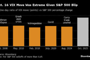 Market Fragility Tests Options Traders as Volatility Abates Market Fragility Tests Options Traders as Volatility Abates