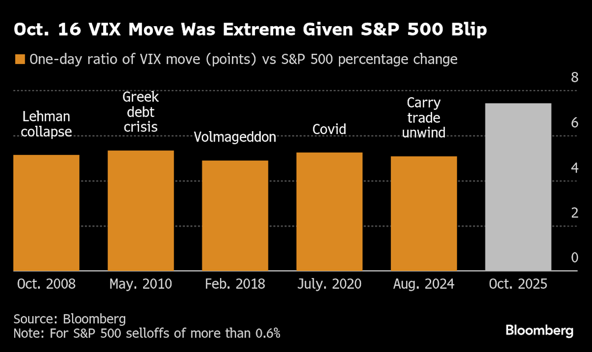 Market Fragility Tests Options Traders as Volatility Abates