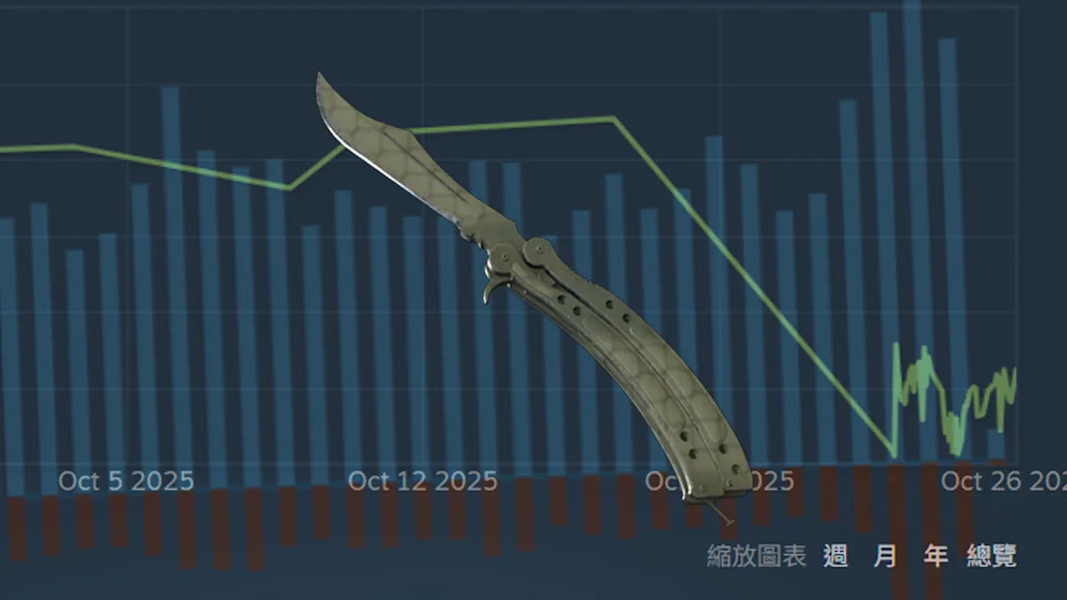 《CS2》飾品市值蒸發20億美元,但Steam湧入萬名玩家給好評「讓遊戲回歸遊戲」