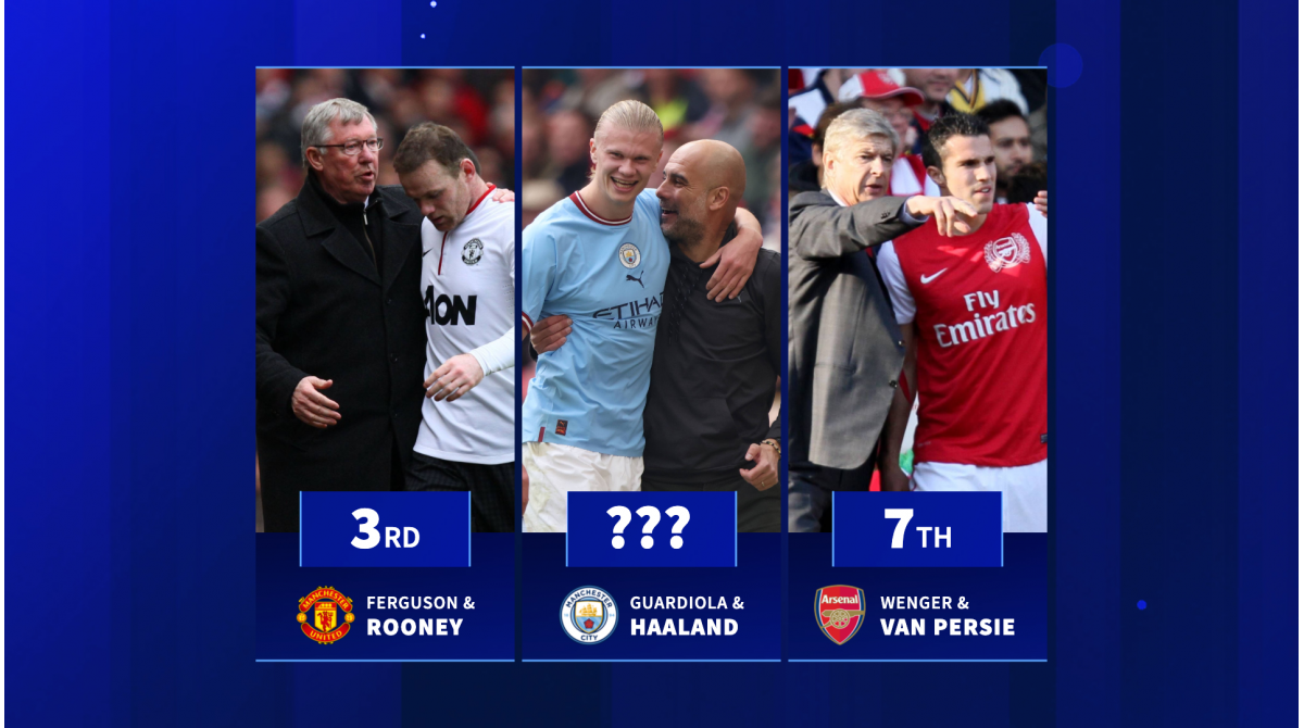 Erling Haaland & Pep Guardiola enter top 10 - The most Premier League goals scored under one manager