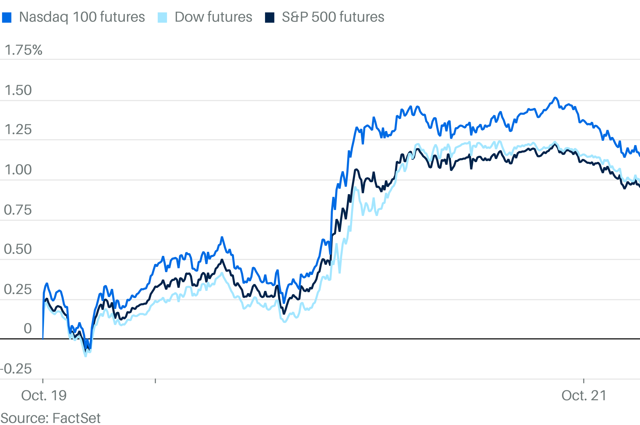 Stock Futures Fall as Markets Brace for Key Earnings