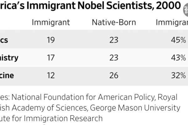 Immigrants and American Nobel Prizes Immigrants and American Nobel Prizes