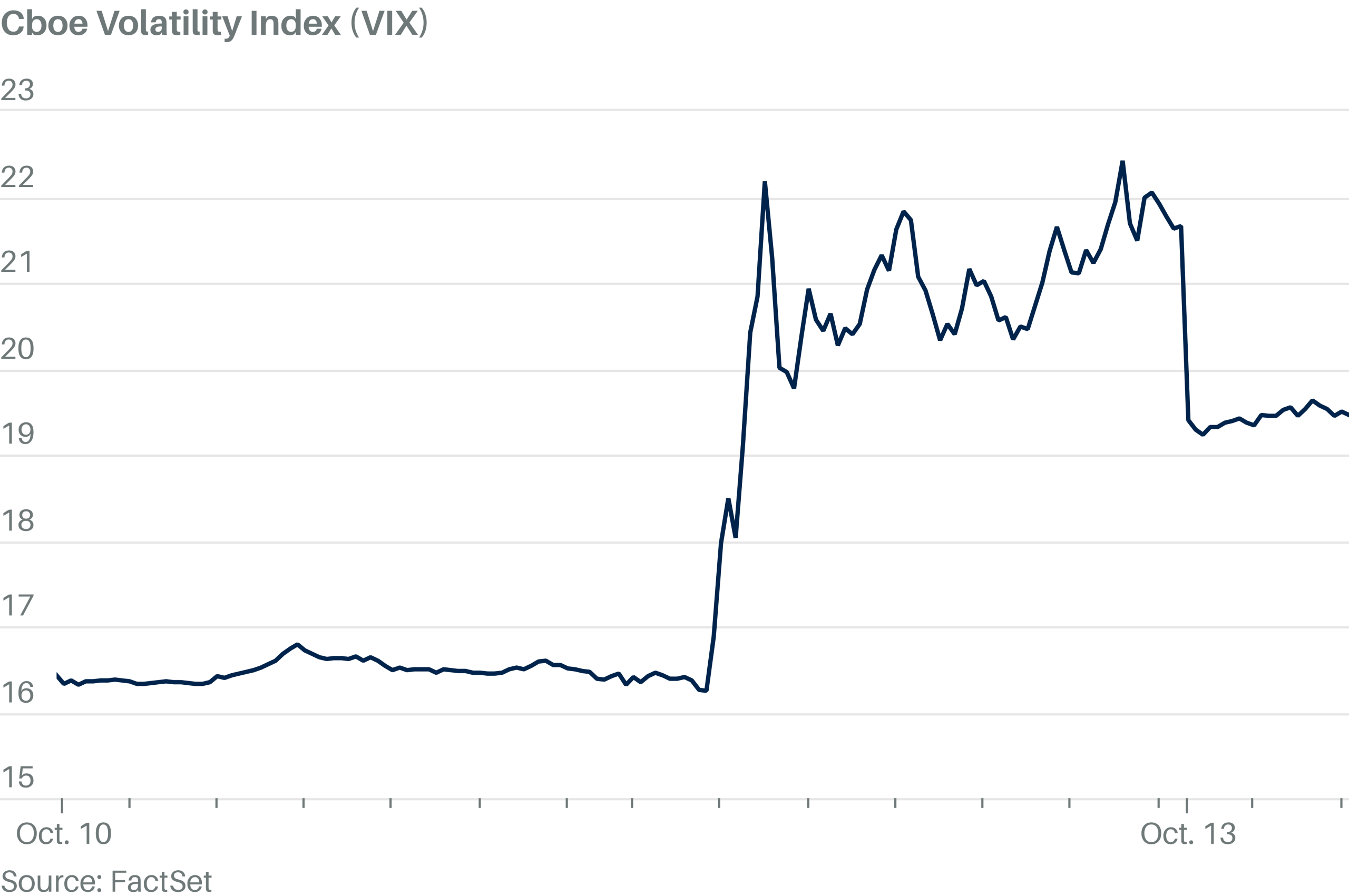 Market Fear Index Drops as China Tariff Fears Ease