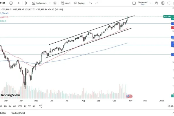Nasdaq Forecast Today 29/10: Quiet Ahead of FOMC (graph)