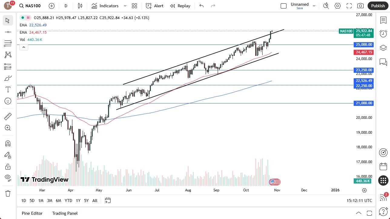 Nasdaq Forecast Today 29/10: Quiet Ahead of FOMC (graph)