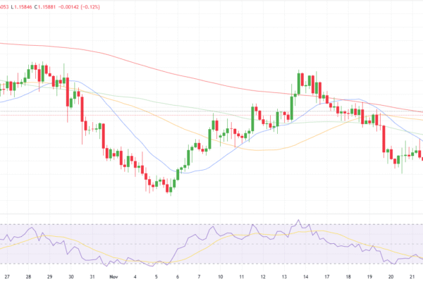 EUR/USD Technical Forecast