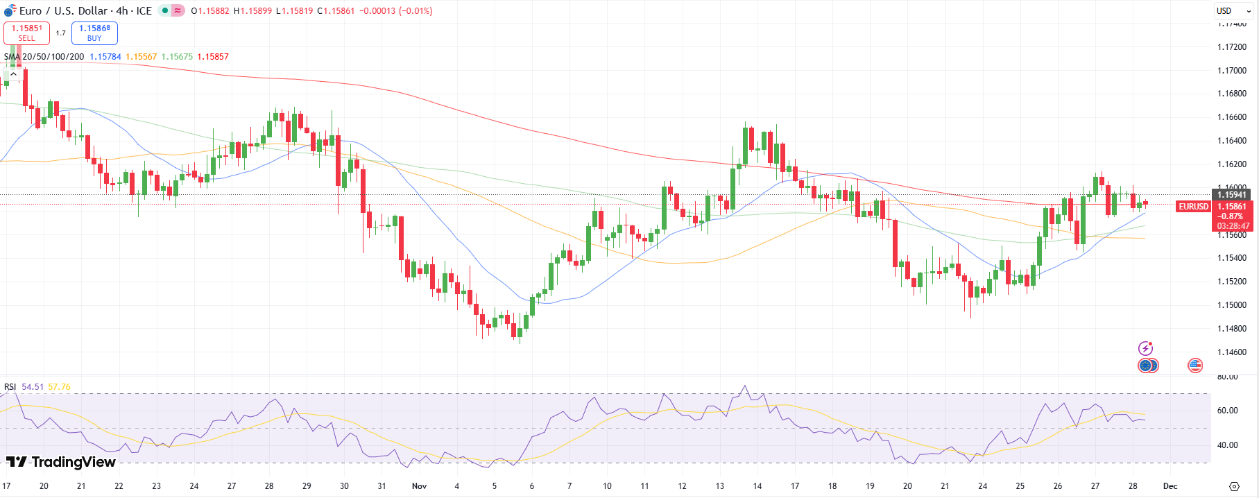 EUR/USD Technical Price Analysis