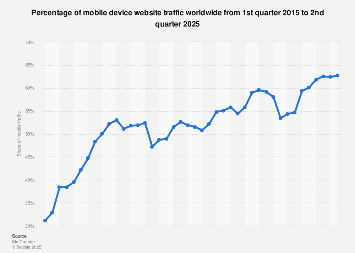 Global mobile traffic 2025| Statista