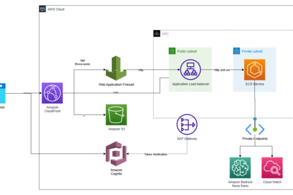 Make your web apps hands-free with Amazon Nova Sonic