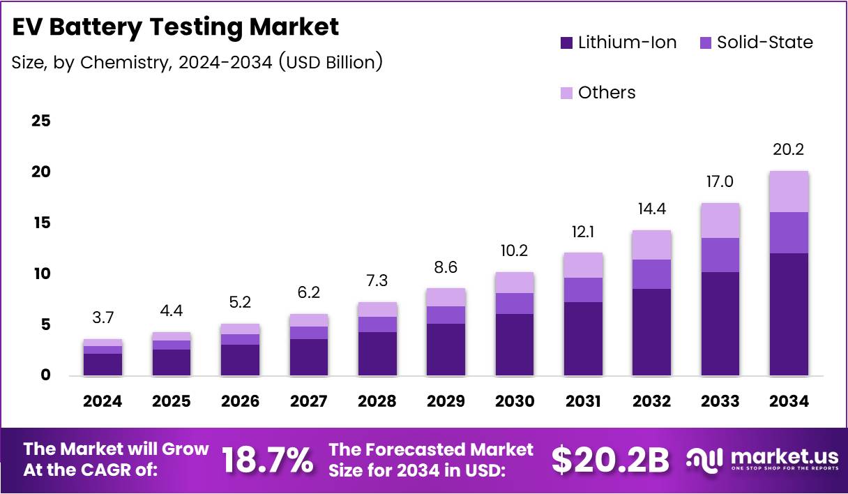 EV Battery Testing Market Size Analysis Bar Graph