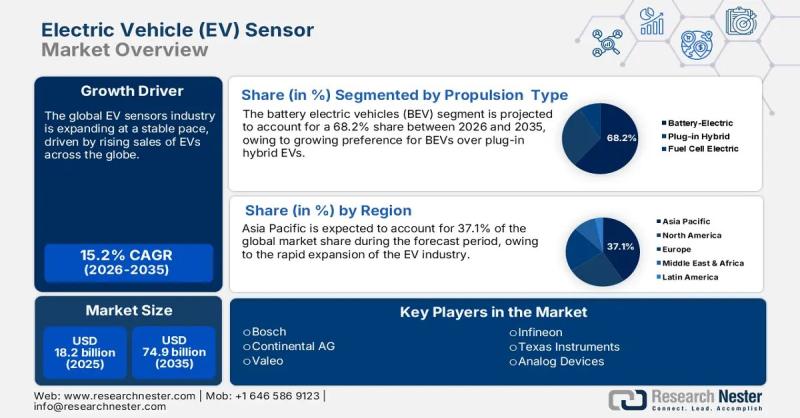 Electric Vehicle (EV) Sensor Market