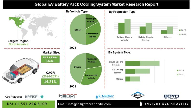EV battery Pack Cooling System Market Exclusive Report on