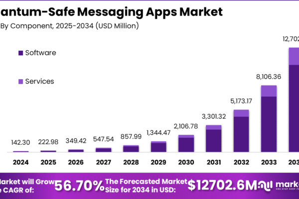 Quantum-Safe Messaging Apps Market Size