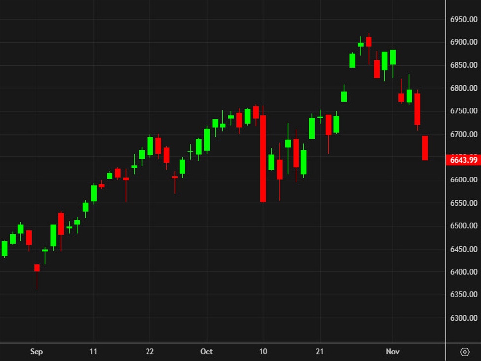 S&P 500 falls to the lowest since October 17