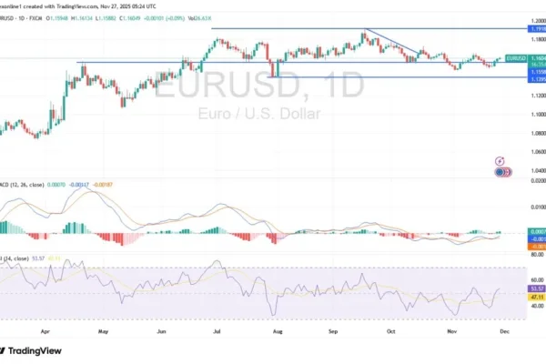 EUR/USD Analysis 27/11: Holiday Weaken Performance (Chart)