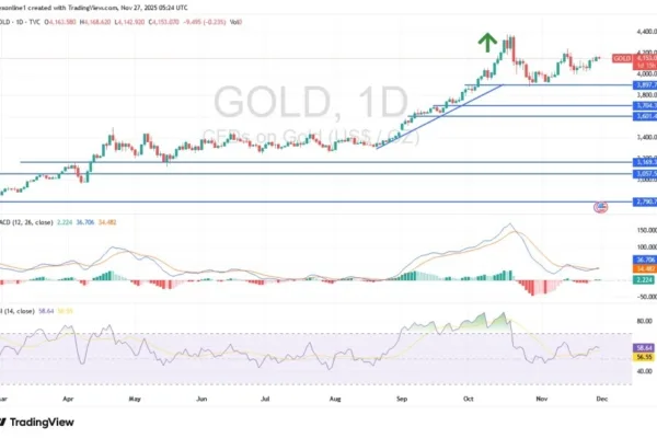 Gold Analysis 27/11: Positive Stimulus Factors (Chart)