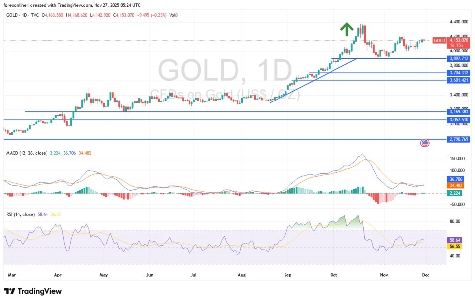 Gold Analysis 27/11: Positive Stimulus Factors (Chart)