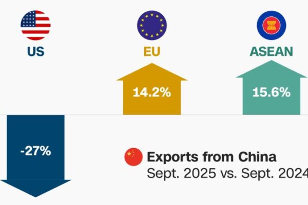 Is China winning the trade war against the US? Here’s what the data says
