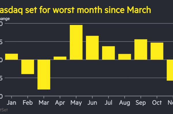 Chart of Nasdaq index (% change) in 2025, showing November is set to be its worst month since March