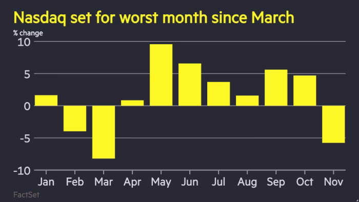 Chart of Nasdaq index (% change) in 2025, showing November is set to be its worst month since March