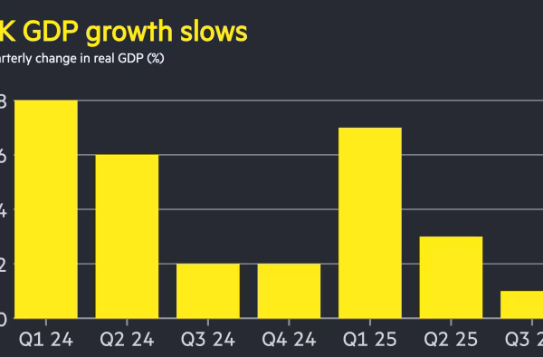 UK economy unexpectedly contracted by 0.1% in September