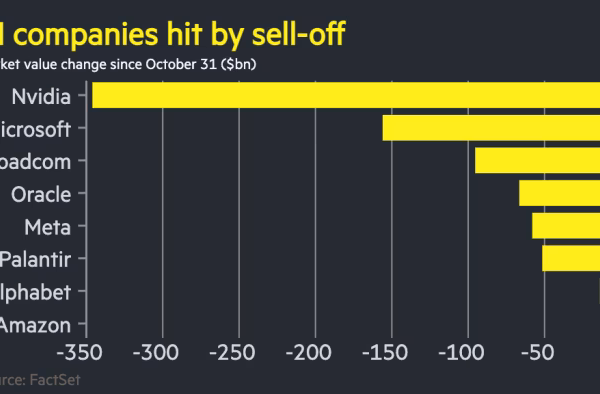 Tech stocks suffer worst week since April after $800bn AI sell-off