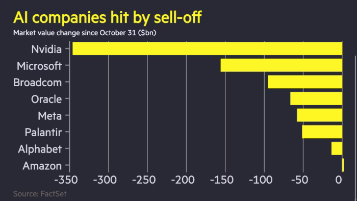 Tech stocks suffer worst week since April after $800bn AI sell-off