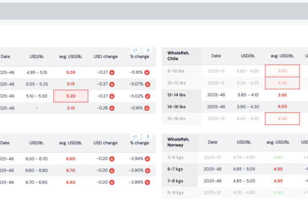 The Market Current: Compare first-sale farmed salmon prices in China, EU, US