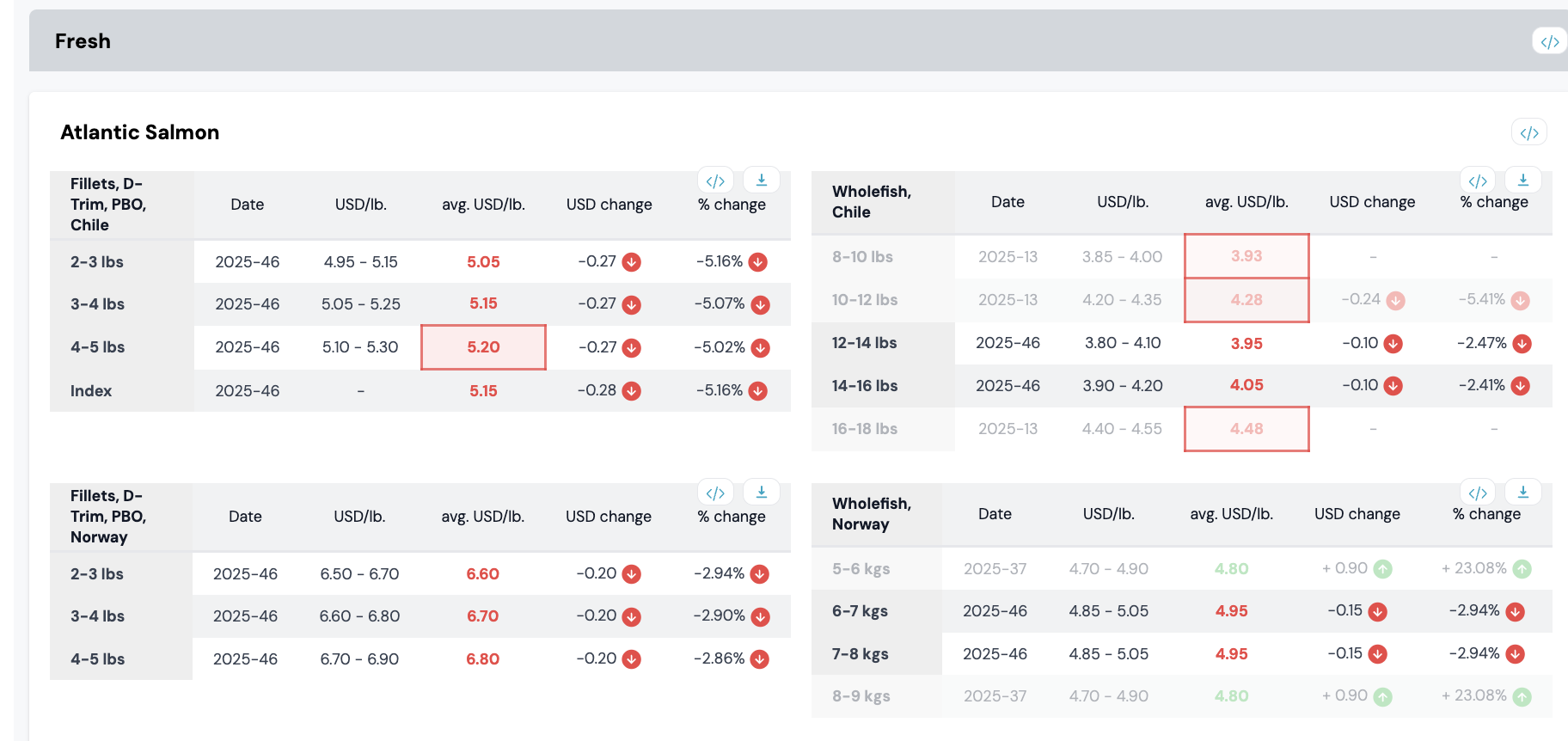 The Market Current: Compare first-sale farmed salmon prices in China, EU, US