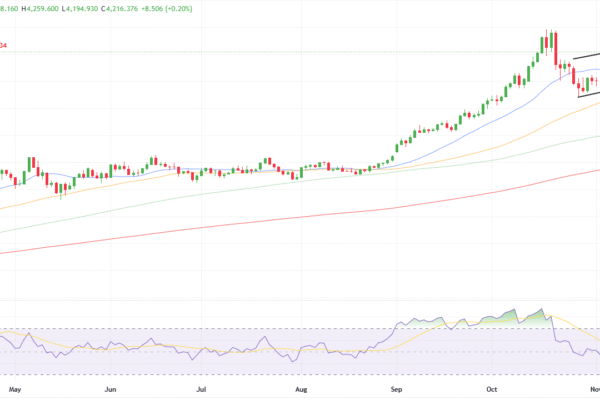 Gold Weekly Technical Forecast