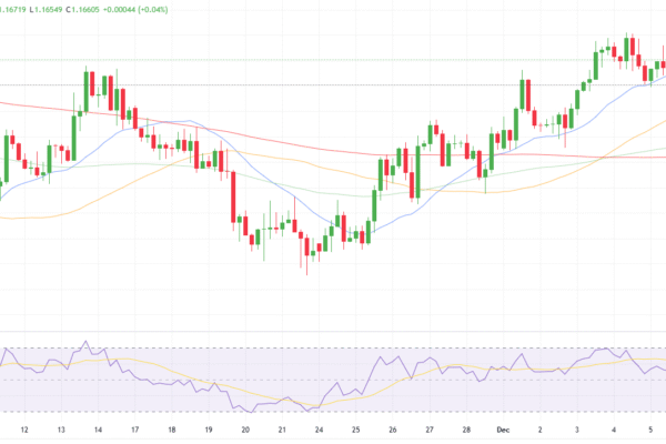 EUR/USD Technical Forecast