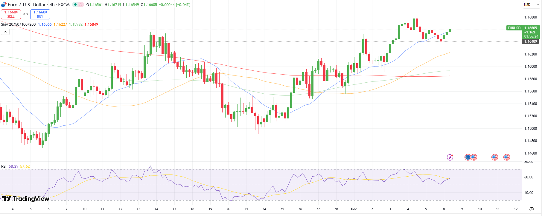 EUR/USD Technical Forecast