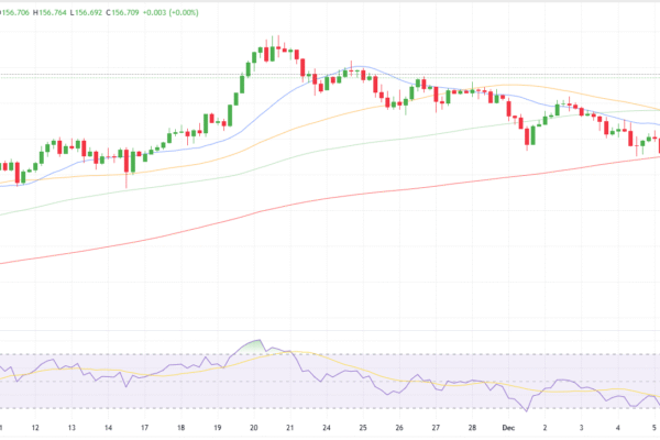 USD/JPY Technical Forecast