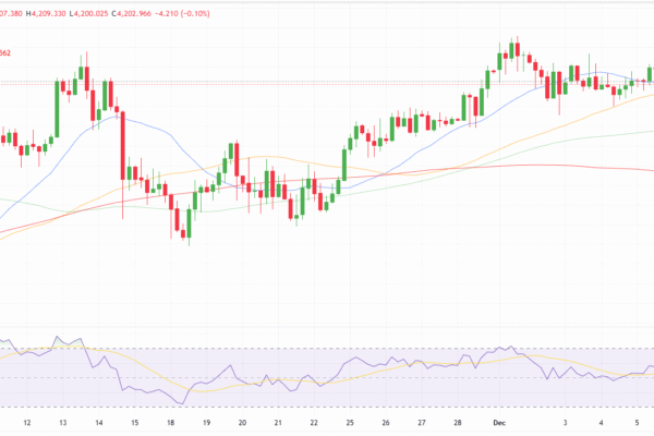Gold Price Technical Outlook