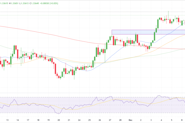 GBP/USD Technical Forecast