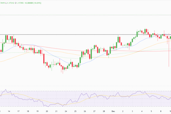 EUR/USD Technical Forecast