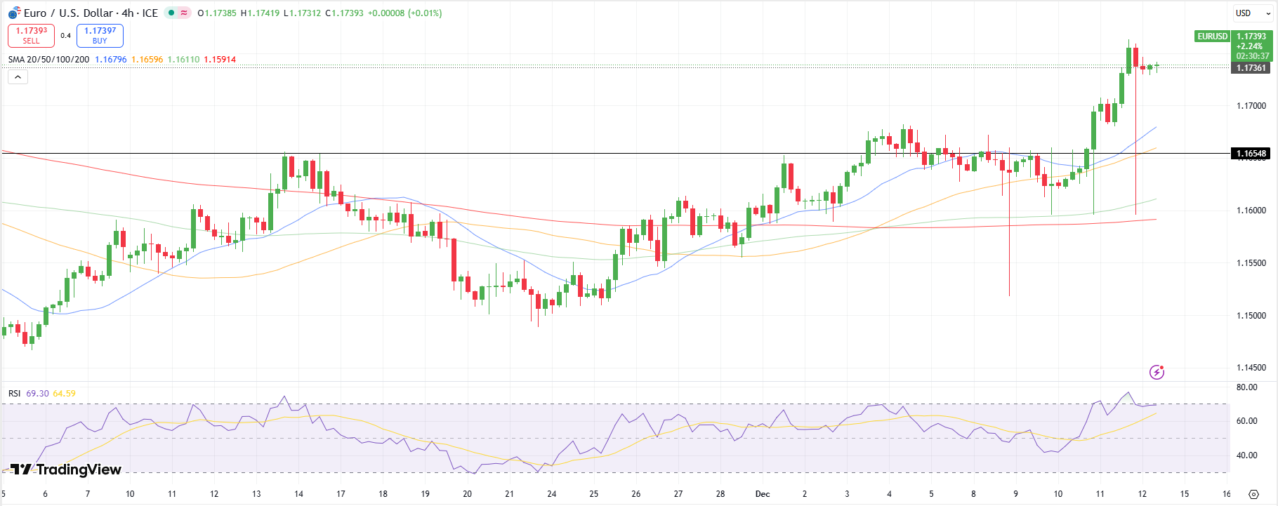 EUR/USD Technical Forecast