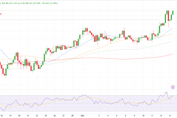 Gold Technical Price Analysis