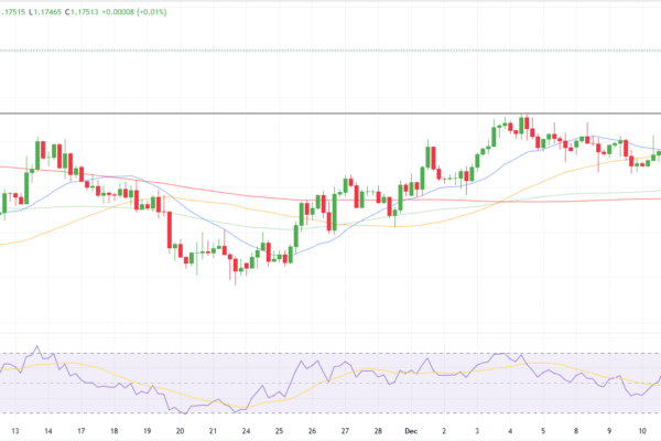 EUR/USD Technical Outlook