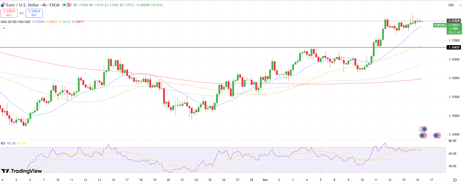 EUR/USD Technical Outlook